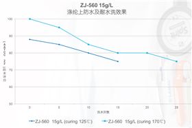 ZJ-560低溫C6防水劑耐水洗測試對比 ZJ-560低溫C6防水劑耐水洗測試對比