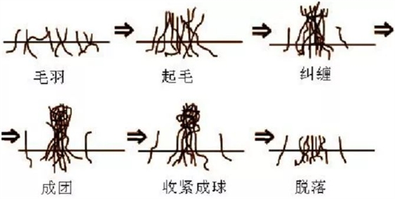 起毛起球原因 起毛起球原因