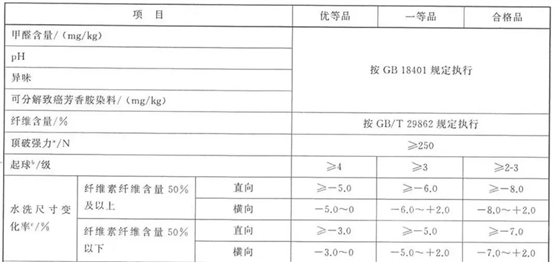 (GB/T 8878-2023《針織內(nèi)衣》表一) (GB/T 8878-2023《針織內(nèi)衣》表一)