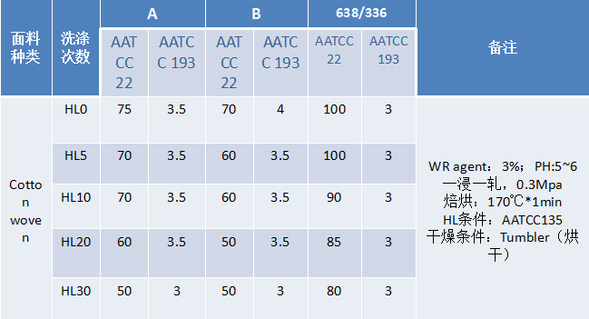 ZJ-638/336無氟防水劑棉上洗后晾干防水性能對(duì)比測(cè)試